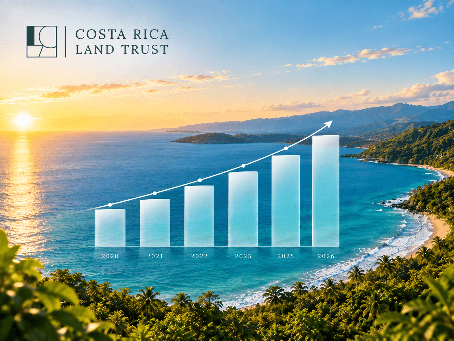 Costa Rica luxury land price trend chart 2020 to 2026